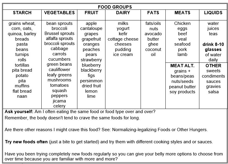 A list of the food groups to think about what you are really hungry for and for helping with how to stop binge eating